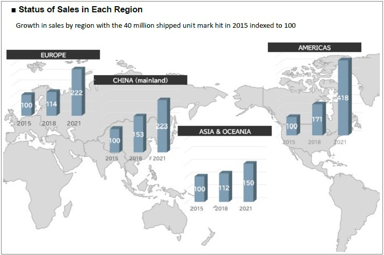 Status of Sales in Each Region